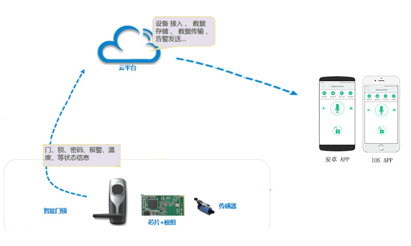 【解決方案】NB-IoT智能鎖的應用