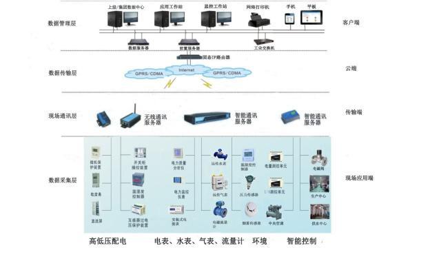 YC-9002能耗監控系統以及解決方案