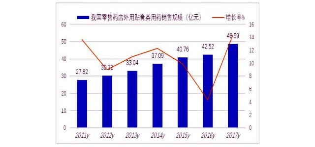 貼膏貼劑發展市場漸成熱點