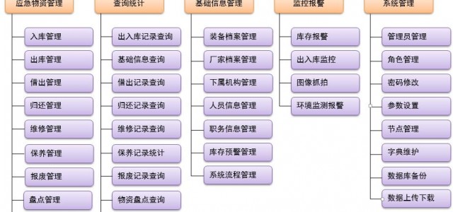 應急裝備管理系統(tǒng)