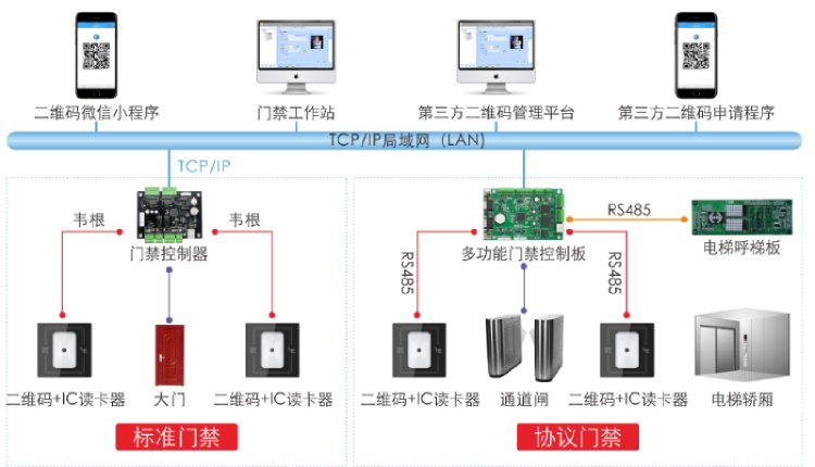 【R7-QR】二維碼門禁讀卡器-聯網圖