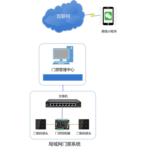 廣州盛炬微信動態二維碼小程序開門-系統聯網圖